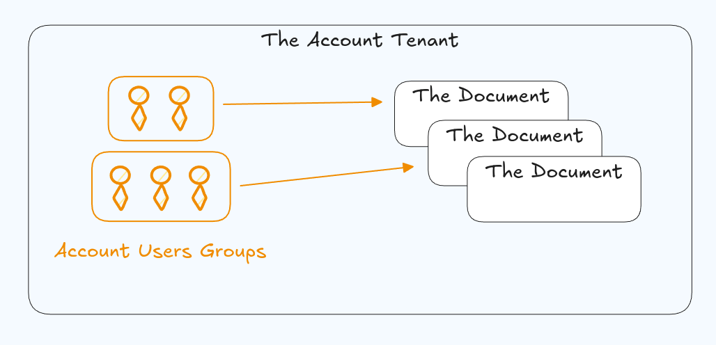 Access to resources users are grouped