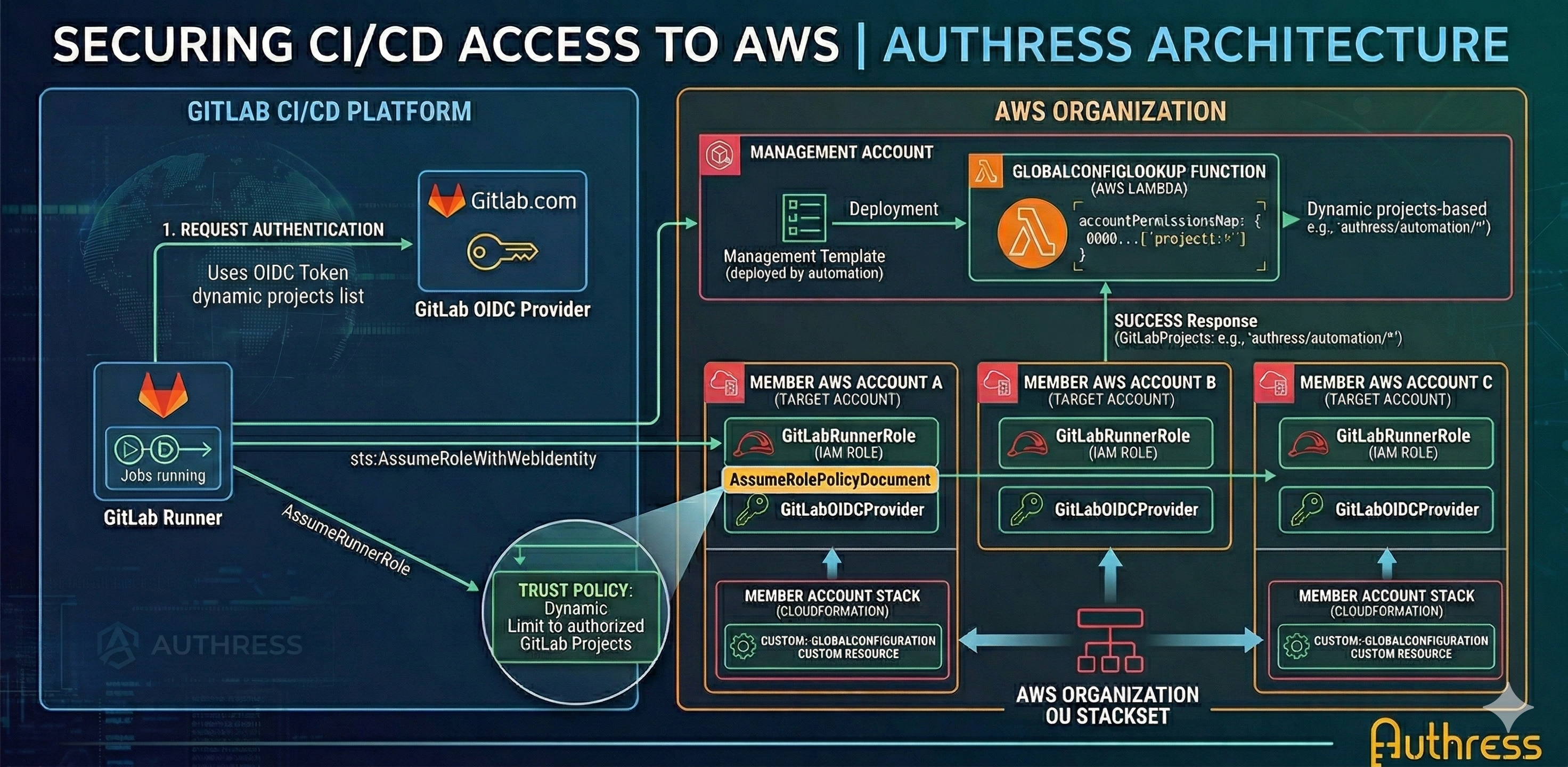 Securing Access to AWS via GitLab OU StackSet Architecture