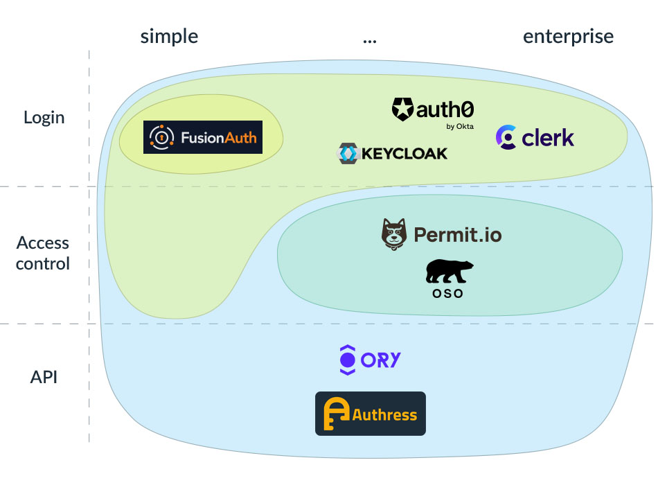 Summary of providers