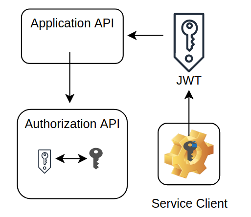 Authorizing the private key JWT