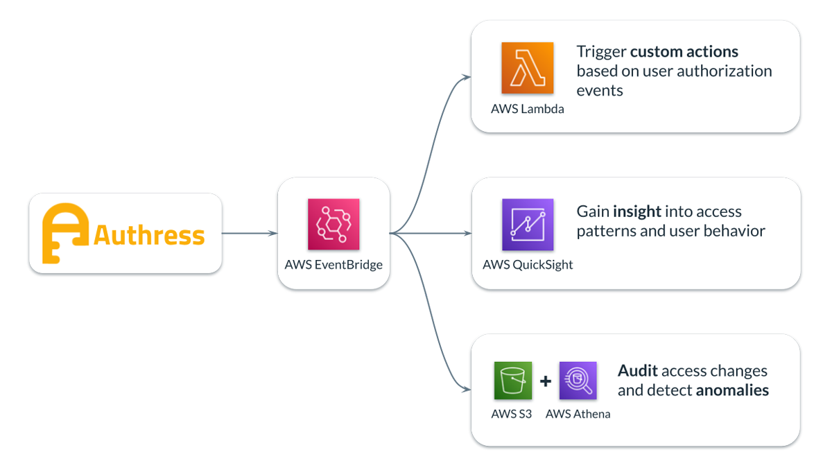 Configure AWS EventBridge and GCP Pub/Sub Audit Stream Authress