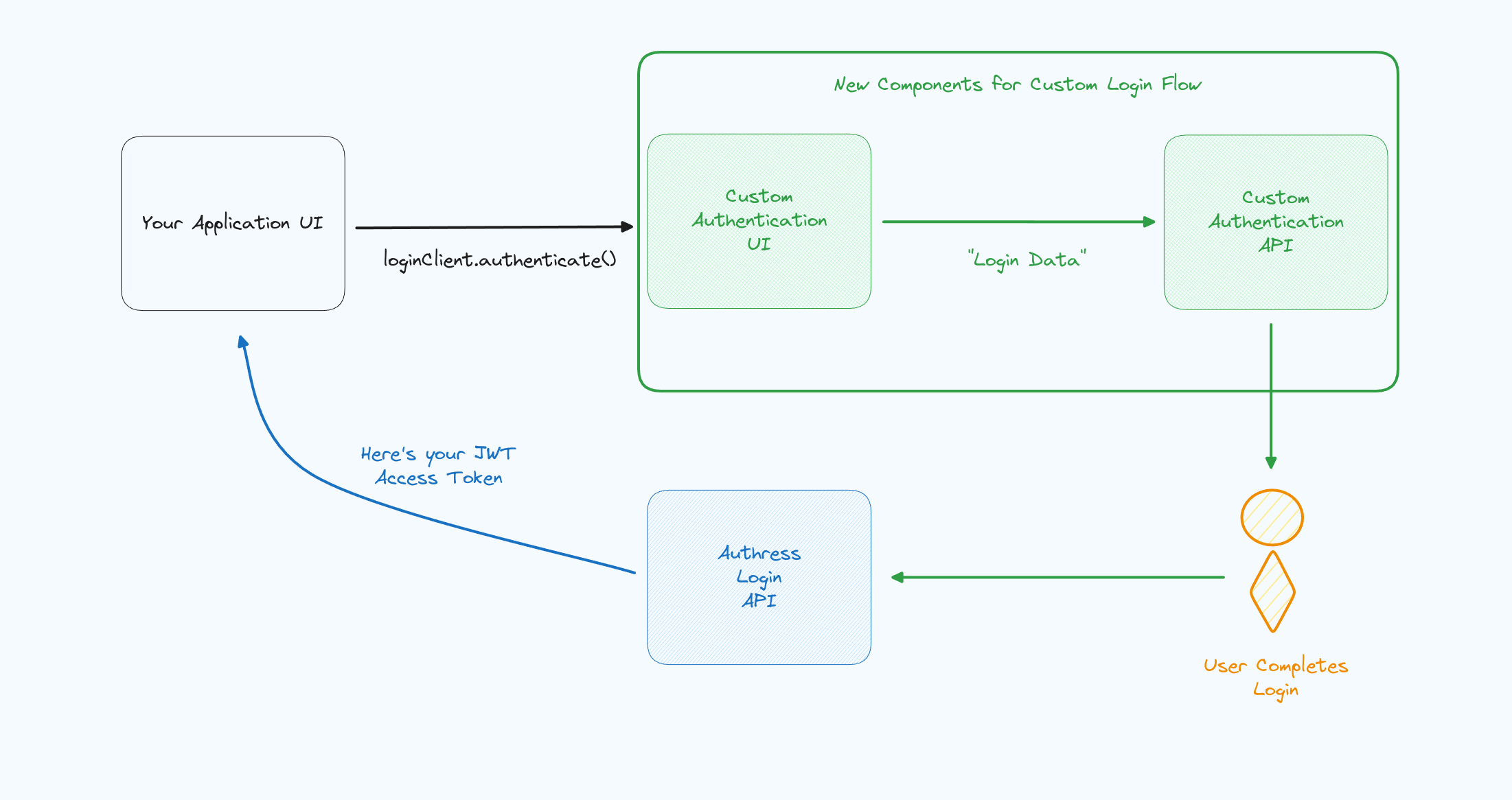 Create auth flow for Authress