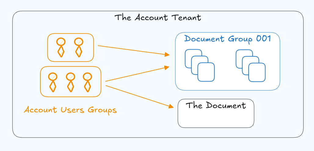 Access to groups of resources