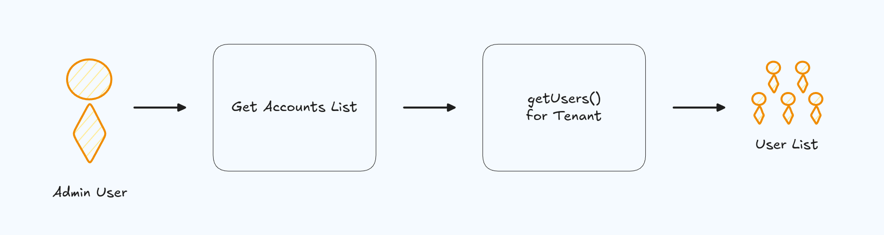 Fetching multiple users from tenant