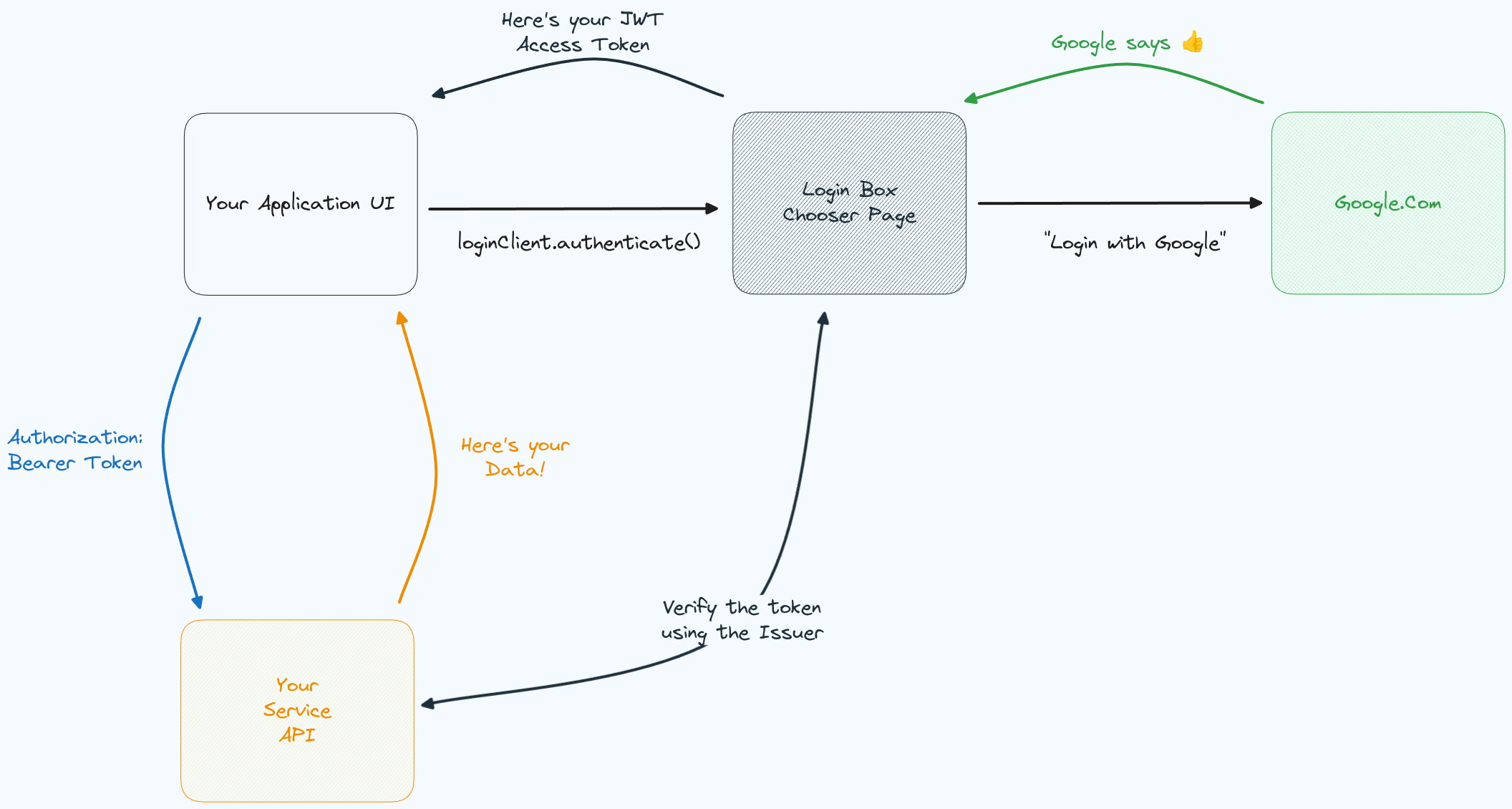 The complete authentication and login flow