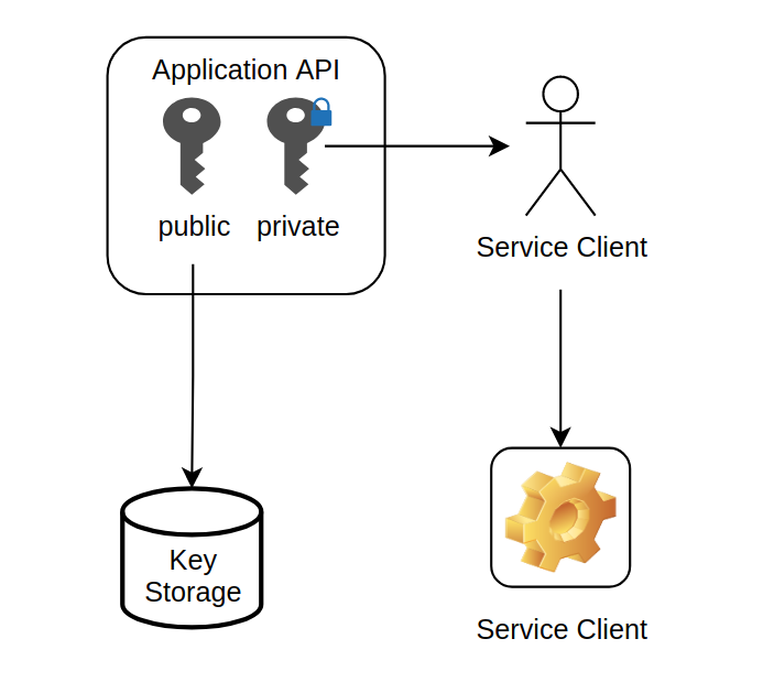 Is API key and private key the same?