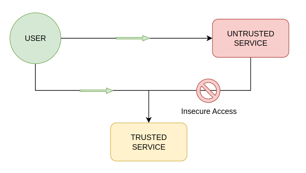 insecure access path