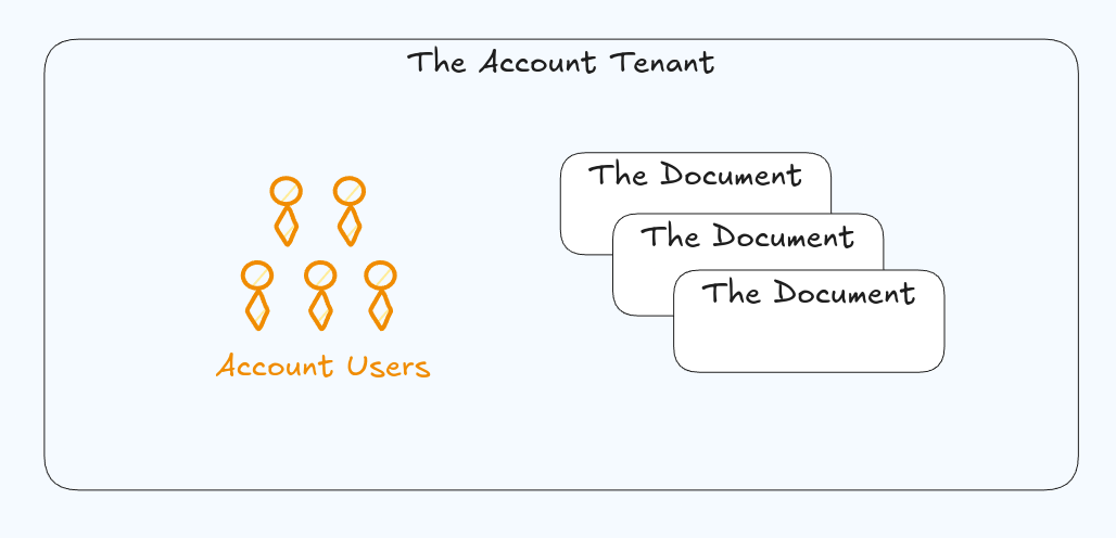 Resources are coupled to the tenant