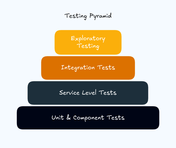 The Testing Pyramid