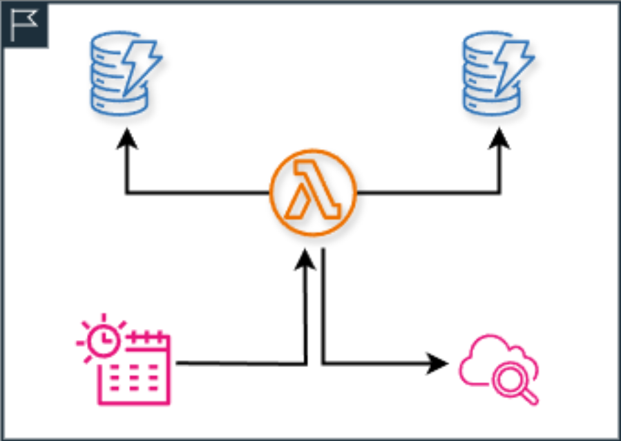 The architecture flow to trigger the validation tests