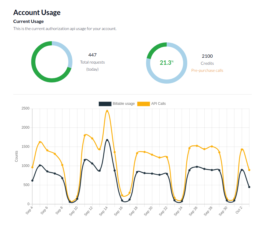 Dashboard with overview of your current usage